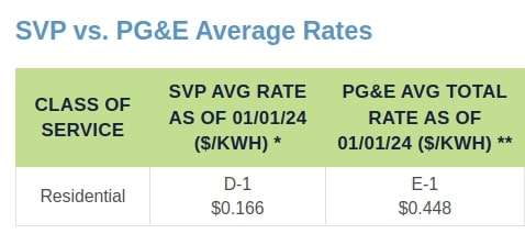 Bay Area Electricity Rates